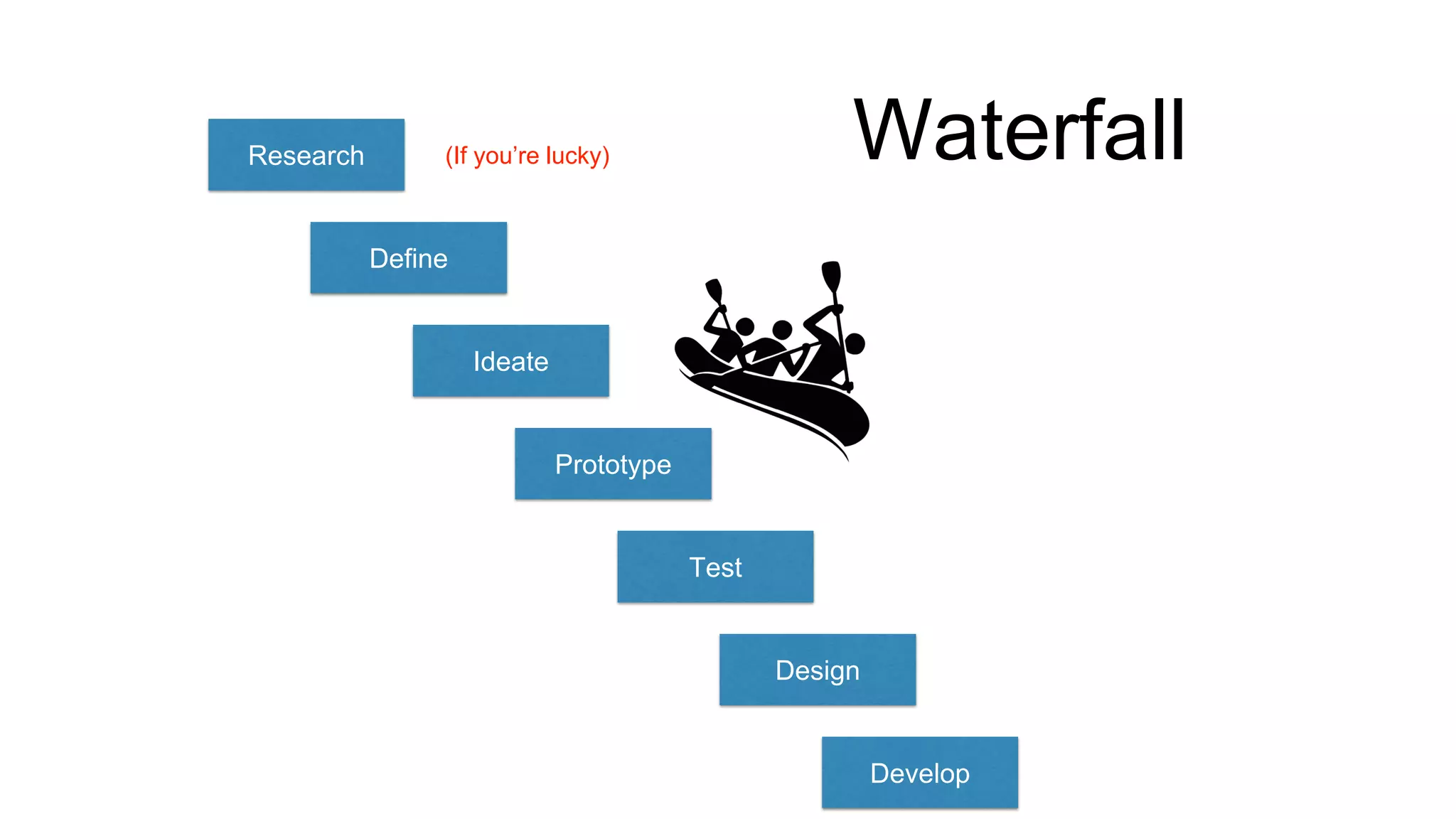 Research (If you’re lucky) 
Define 
Ideate 
Prototype 
Test 
Waterfall 
Design 
Develop 
 