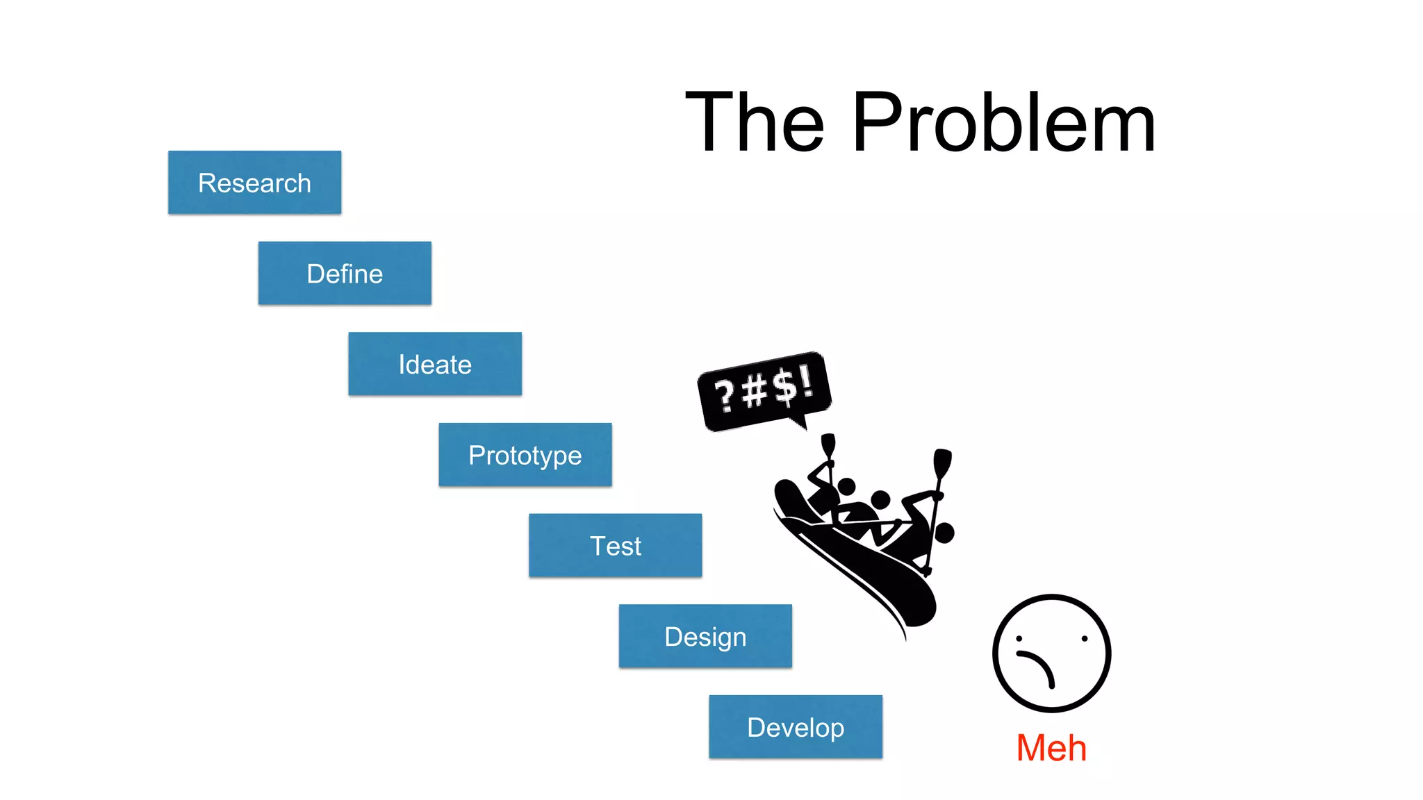 The Problem 
Meh 
Research 
Define 
Ideate 
Prototype 
Test 
Design 
Develop 
 