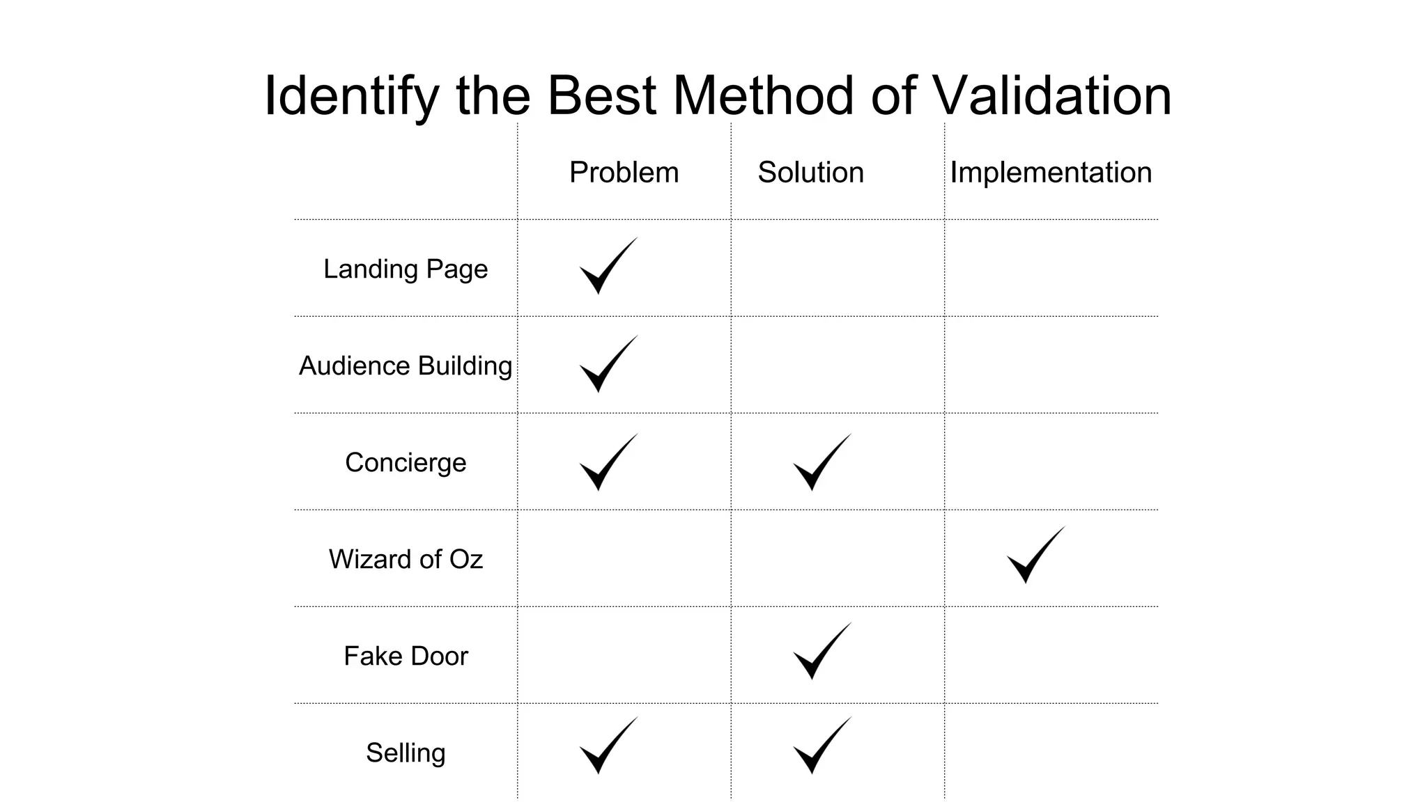 Identify the Best Method of Validation 
Problem Solution Implementation 
Landing Page 
Audience Building 
Concierge 
Wizard of Oz 
Fake Door 
Selling 
 