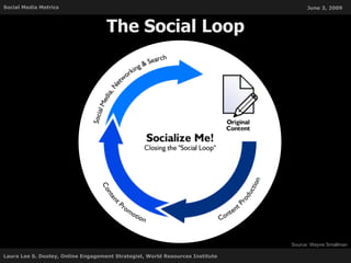 The Social Loop Source: Wayne Smallman 