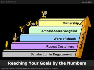 Reaching Your Goals by the Numbers Satisfaction in Engagement Ambassador/Evangelist Ownership Word of Mouth Repeat Custome...