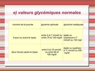 e) valeurs glycémiques normales

moment de la journée         glycémie optimale     glycémie inadéquate



                             entre 4 et 7 mmol/l ou égale ou
 A jeun ou avant le repas    entre 70 et 130 mg/dl supérieure à 7
                                                    mmol/l ou 130 mg/l


                                                  égale ou supérieur
                             entre 5 et 10 mmol/L à 11 mmol/l ou 200
deux heures après le repas       ou entre 90 et    mg/dl
                                  180 mg/dl
 