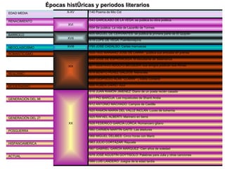 Épocas históricas y periodos literarios 1989 LUIS LANDERO: Juegos de la edad tardía  1979 JOSÉ AGUSTÍN GOYTISOLO: Palabras para Julia y otras canciones ACTUAL 1967 GABRIEL GARCÍA MÁRQUEZ: Cien años de soledad 1963 JULIO CORTÁZAR: Rayuela HISPANOAMERICA 1966 MIGUEL DELIBES: Cinco horas con Mario 1960 CARMEN MARTÍN GAITE: Las ataduras POSGUERRA 1928 FEDERICO GARCÍA LORCA: Romancero gitano 1925 RAFAEL ALBERTI: Marinero en tierra GENERACIÓN DEL 27 1920 RAMÓN MARÍA DEL VALLE INCLÁN: Luces de bohemia 1912 ANTONIO MACHADO: Campos de Castilla 1911 PIO BAROJA: Las inquietudes de Shanti Andia GENERACIÓN DEL 98 1916 JUAN RAMÓN JIMENEZ: Diario de un poeta recién casado XX 1888 RUBEN DARIO: Azul MODERNISMO 1893 LEOPOLDO ALAS “CLARIN”  ¡ Adiós Cordera! 1878 BENITO PERÉZ GALDÓS: Marianela REALISMO 1871 GUSTAVO ADOLFO BÉCQUER: sus amigos publican sus Rimas 1840 JOSÉ DE ESPRONCEDA. El estudiante de Salamanca 1828-1835 MARIANO JOSÉ DE LARRA : publica sus artículos en prensa XIX ROMANTICISMO 1793 JOSÉ CADALSO: Cartas marruecas XVIII NEOCLASICISMO 1619 LOPE DE VEGA. Fuenteovejuna 1605 MIGUEL DE CERVANTES: se publica la primera parte de El Quijote- XVII BARROCO 1554 Se publica. La vida de Lazarillo de Tormes 1543 GARCILASO DE LA VEGA: se publica su obra poética. XVI RENACIMIENTO 1140 Poema de Mio Cid X-XV EDAD MEDIA 