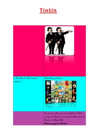 Tintin




7 Combien d´album ont été    A publié 444 albums
éditées?




                             Le premier album qui a été modifié est Tintin
                             au pays des Soviets, et le dernier album est sorti
                             Tintin et l'Alph-Art.
                             Tintin au pays des Soviets
 