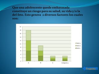 0
2
4
6
8
10
12
14
16
18
20
A B C Categoría 4
Serie 3
Serie 2
Serie 1
Que una adolescente quede embarazada
constituye un riesgo para su salud, su vida y/o la
del feto. Esto genera 2 diversos factores los cuales
son:
Pregunta
 