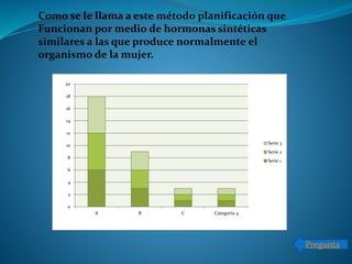 0
2
4
6
8
10
12
14
16
18
20
A B C Categoría 4
Serie 3
Serie 2
Serie 1
Como se le llama a este método planificación que
Funcionan por medio de hormonas sintéticas
similares a las que produce normalmente el
organismo de la mujer.
Pregunta
 