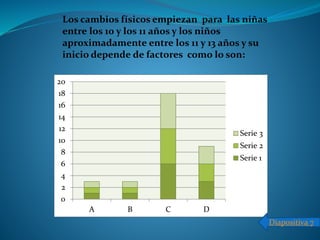 Los cambios físicos empiezan para las niñas
entre los 10 y los 11 años y los niños
aproximadamente entre los 11 y 13 años y su
inicio depende de factores como lo son:
0
2
4
6
8
10
12
14
16
18
20
A B C D
Serie 3
Serie 2
Serie 1
Diapositiva 7
 