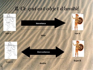 II. Ce qui est objet d'amitié Sujet A Sujet B Bienveillance  Amitié Sujet A Sujet B Bienveillance Amitié 