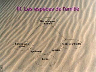 III. Les espèces de l'amitié Mauvais types d’amitié Fondée sur le plaisir Fondée sur l’utilité Echec éphémère variable 