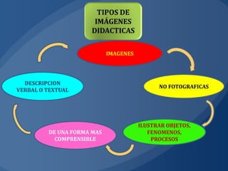 IMAGENES




  DESCRIPCION
                                             NO FOTOGRAFICAS
VERBAL O TEXTUAL




                                       ILUSTRAR OBJETOS,
         DE UNA FORMA MAS                 FENOMENOS,
           COMPRENSIBLE                    PROCESOS
 