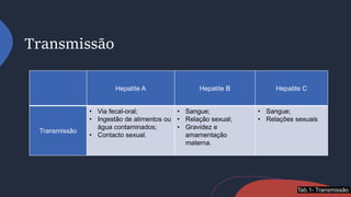 Transmissão
Hepatite A Hepatite B Hepatite C
Transmissão
• Via fecal-oral;
• Ingestão de alimentos ou
água contaminados;
• Contacto sexual.
• Sangue;
• Relação sexual;
• Gravidez e
amamentação
materna.
• Sangue;
• Relações sexuais
Tab.1- Transmissão
 