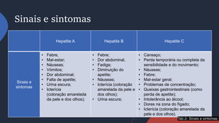 Sinais e sintomas
Hepatite A Hepatite B Hepatite C
Sinais e
sintomas
• Febre,
• Mal-estar;
• Náuseas;
• Vómitos;
• Dor abdominal;
• Falta de apetite;
• Urina escura;
• Icterícia
(coloração amarelada
da pele e dos olhos);
• Febre;
• Dor abdominal,
• Fadiga;
• Diminuição do
apetite;
• Náuseas;
• Icterícia (coloração
amarelada da pele e
dos olhos);
• Urina escura;
• Cansaço;
• Perda temporária ou completa da
sensibilidade e do movimento;
• Náuseas;
• Febre;
• Mal-estar geral;
• Problemas de concentração;
• Queixas gastrointestinais (como
perda de apetite);
• Intolerância ao álcool;
• Dores na zona do fígado;
• Icterícia (coloração amarelada da
pele e dos olhos).
Tab.2- Sinais e sintomas
 