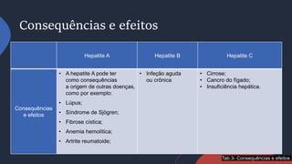 Consequências e efeitos
Hepatite A Hepatite B Hepatite C
Consequências
e efeitos
• A hepatite A pode ter
como consequências
a origem de outras doenças,
como por exemplo:
• Lúpus;
• Síndrome de Sjögren;
• Fibrose cística;
• Anemia hemolítica;
• Artrite reumatoide;
• Infeção aguda
ou crônica
• Cirrose;
• Cancro do fígado;
• Insuficiência hepática.
Tab.3- Consequências e efeitos
 