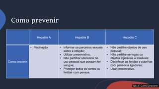 Como prevenir
Hepatite A Hepatite B Hepatite C
Como prevenir
• Vacinação • Informar os parceiros sexuais
sobre a infeção;
• Utilizar preservativo;
• Não partilhar utensílios de
uso pessoal que possam ter
sangue;
• Proteger todos os cortes ou
feridas com pensos.
• Não partilhe objetos de uso
pessoal;
• Não partilhe seringas ou
objetos injetáveis e inaláveis;
• Desinfetar as feridas e cobri-las
com pensos e ligaduras;
• Usar preservativo.
Tab.4- Como prevenir
 