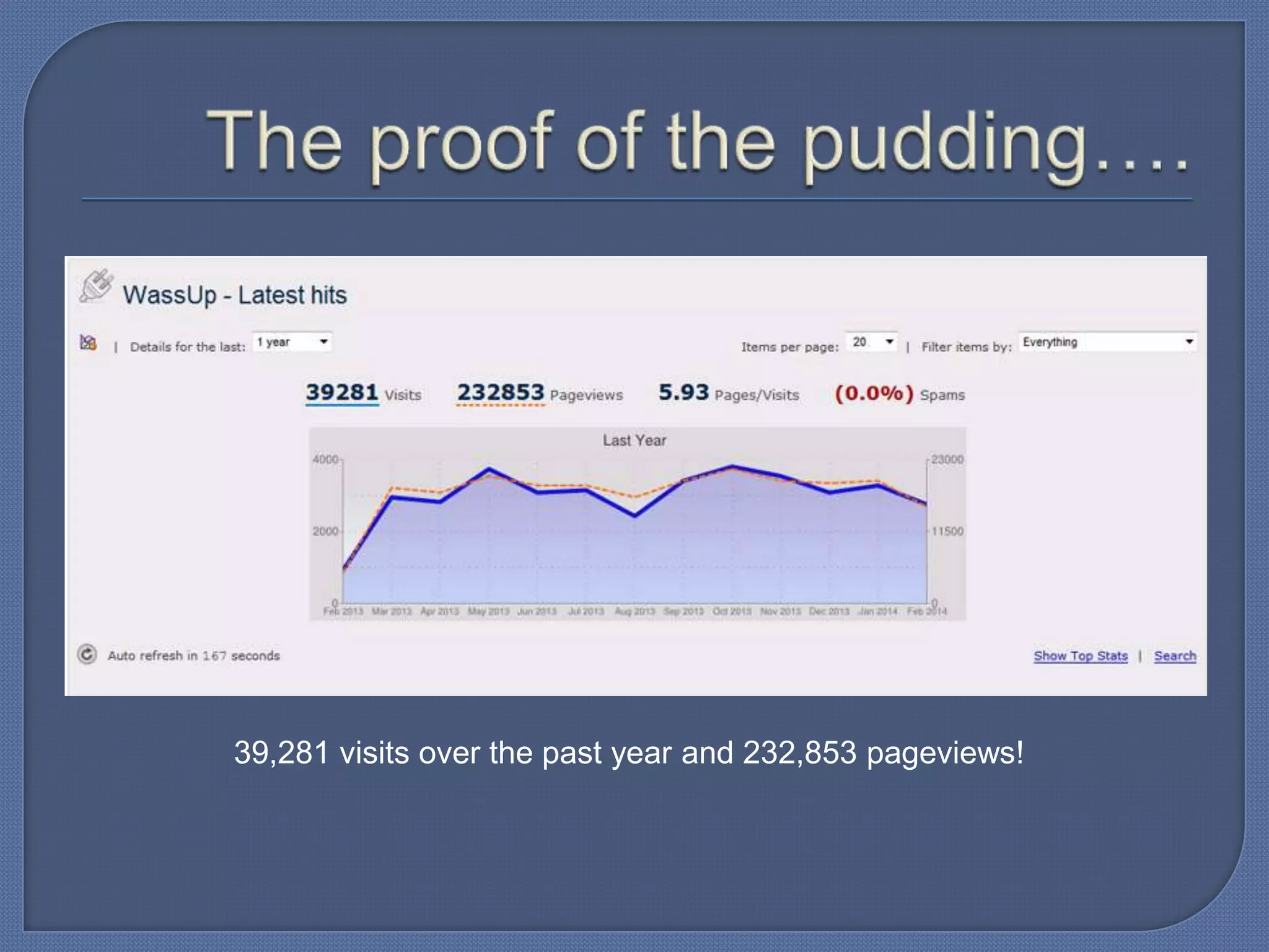39,281 visits over the past year and 232,853 pageviews!

 