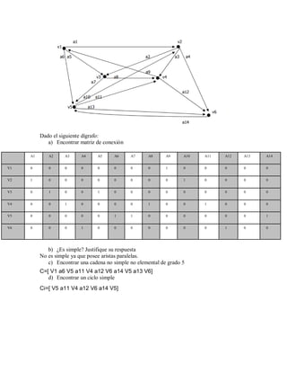 Dado el siguiente dígrafo:
a) Encontrar matriz de conexión
A1 A2 A3 A4 A5 A6 A7 A8 A9 A10 A11 A12 A13 A14
V1 0 0 0 0 0 0 0 0 1 0 0 0 0 0
V2 1 0 0 0 0 0 0 0 0 1 0 0 0 0
V3 0 1 0 0 1 0 0 0 0 0 0 0 0 0
V4 0 0 1 0 0 0 0 1 0 0 1 0 0 0
V5 0 0 0 0 0 1 1 0 0 0 0 0 0 1
V6 0 0 0 1 0 0 0 0 0 0 0 1 0 0
b) ¿Es simple? Justifique su respuesta
No es simple ya que posee aristas paralelas.
c) Encontrar una cadena no simple no elemental de grado 5
C=[ V1 a6 V5 a11 V4 a12 V6 a14 V5 a13 V6]
d) Encontrar un ciclo simple
Ci=[ V5 a11 V4 a12 V6 a14 V5]
 