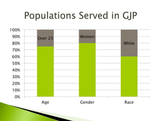 Over 25 Women
White
0%
10%
20%
30%
40%
50%
60%
70%
80%
90%
100%
Age Gender Race
 