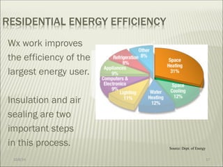 10/8/14	
   17	
  
RESIDENTIAL ENERGY EFFICIENCY
Wx work improves
the efficiency of the
largest energy user.
Insulation and air
sealing are two
important steps
in this process. Source: Dept. of Energy
 