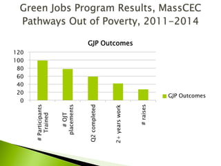 0
20
40
60
80
100
120
#Participants
Trained
#OJT
placements
Q2completed
2+yearswork
#raises
GJP Outcomes
GJP Outcomes
 