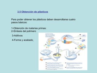 3.5 Obtención de plásticos Para poder obtener los plásticos deben desarrollarse cuatro pasos básicos: 1-Obtención de materias primas: 2-Síntesis del polímero 3-Aditivos  4-Forma y acabado   