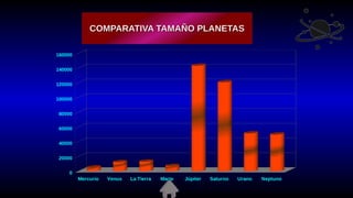 COMPARATIVA TAMAÑO PLANETAS
COMPARATIVA TAMAÑO PLANETAS
Mercurio Venus La Tierra Marte Júpiter Saturno Urano Neptuno
0
20000
40000
60000
80000
100000
120000
140000
160000
 