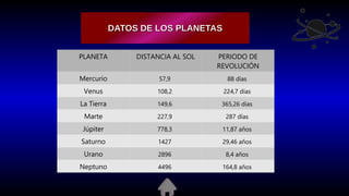 DATOS DE LOS PLANETAS
DATOS DE LOS PLANETAS
PLANETA DISTANCIA AL SOL PERIODO DE
REVOLUCIÓN
Mercurio 57,9 88 días
Venus 108,2 224,7 días
La Tierra 149,6 365,26 días
Marte 227,9 287 días
Júpiter 778,3 11,87 años
Saturno 1427 29,46 años
Urano 2896 8,4 años
Neptuno 4496 164,8 años
 