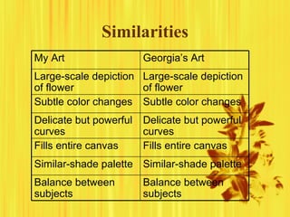Similarities Balance between subjects Balance between subjects Similar-shade palette  Similar-shade palette Fills entire canvas Fills entire canvas Delicate but powerful curves Delicate but powerful curves  Subtle color changes Subtle color changes Large-scale depiction of flower Large-scale depiction of flower Georgia’s Art My Art  