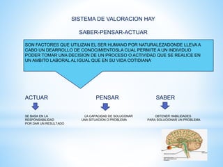 SISTEMA DE VALORACION HAY
SABER-PENSAR-ACTUAR
SON FACTORES QUE UTILIZAN EL SER HUMANO POR NATURALEZADONDE LLEVA A
CABO UN DEARROLLO DE CONOCIMIENTOSLA CUAL PERMITE A UN INDIVIDUO
PODER TOMAR UNA DECISION DE UN PROCESO O ACTIVIDAD QUE SE REALICE EN
UN AMBITO LABORAL AL IGUAL QUE EN SU VIDA COTIDIANA
ACTUAR PENSAR SABER
SE BASA EN LA LA CAPACIDAD DE SOLUCONAR OBTENER HABILIDADES
RESPONSABILIDAD UNA SITUACION O PROBLEMA PARA SOLUCIONAR UN PROBLEMA
POR DAR UN RESULTADO
 