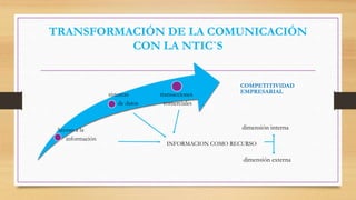TRANSFORMACIÓN DE LA COMUNICACIÓN
CON LA NTIC`S
sistemas transacciones
de datos comerciales
Acceso a la
información
dimensión interna
INFORMACION COMO RECURSO
dimensión externa
COMPETITIVIDAD
EMPRESARIAL
 