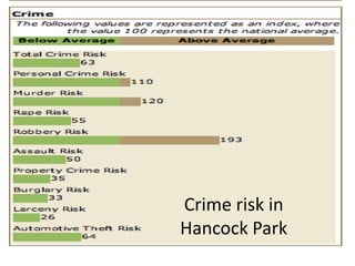 Crime risk in Hancock Park