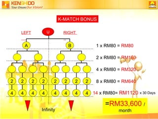 U 1 x RM80 =  RM80 2 x RM80 =  RM160 4 x RM80 =  RM320 8 x RM80 =  RM640 RIGHT   LEFT   K-MATCH BONUS 14  x RM80=  RM1120  MaxPerDay   x 30 Days   = RM33,600   /month 4 4 4 4 4 4 4 4 Infinity 2 2 2 2 2 2 2 2 A B 