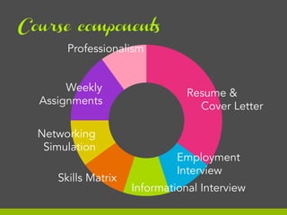 Course components
Professionalism
Weekly
Assignments
Networking
Simulation
Skills Matrix

Resume &
Cover Letter

Employment
Interview
Informational Interview

 