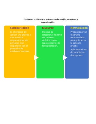 Establecer la diferencia entre estandarización, muestreo y
normalización.
Estandarización
Es el proceso de
aplicar una prueba a
una muestra
respresntativa de
personas que
responden con el
proposito de
establecer normas.
Muestreo
Proceso de
seleccionar la parte
del universo
definida como
representativa de
toda poblacion.
Normalización
Proporcionar un
escenario
recomendado
para quienes se
le aplica la
prueba.
Aplicando el uso
de estadisticas
descriptivas.
 