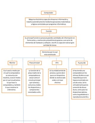 Computador 
Maquina electrónica capas de almacenar información y 
tratarla automáticamente mediante operaciones matemáticas 
y lógicas controladas por programas informáticos 
Función 
Su principal función es procesar grandes cantidades de información en 
forma veloz, y realiza este procedimiento gracias a una serie de 
elementos de hardware y software. Una PC es capaz de realizar gran 
cantidad de tareas 
Elementos por la cual 
esta constituida 
Monitor 
Es el canal o medio por 
el cual la computadora 
se comunica con 
nosotros, o sea el medio 
por el cual visualizamos 
lo que hace la 
computadora, y también 
lo que nosotros le 
ordenamos. 
Placa principal 
La función de la 
placa madre de la 
computadora es 
actuar como el 
circuito principal 
que conecta y 
comunica a todos 
los dispositivos y 
componentes 
conectados a ella. 
CPU 
Es la unidad central de 
proceso, quiere decir 
que es el dispositivo 
donde se analiza cada 
orden y lo hace 
efectivo 
Puerto IDE 
Si has tenido una 
computadora en los 
últimos 10 años es casi 
imposible que no te 
hayas encontrado con 
uno de estos. Se ha 
utilizado tanto para la 
conexión de discos 
duros, como para los 
dispositivos ópticos, 
como las grabadoras o 
reproductoras de CD y 
DVD, 
 