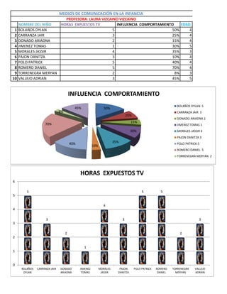 NOMBRE DEL NIÑO HORAS EXPUESTOS TV INFLUENCIA COMPORTAMIENTO EDAD
1 BOLAÑOS DYLAN 5 50% 4
2 CARRANZA JAIR 3 25% 4
3 DONADO ARIADNA 2 15% 4
4 JIMENEZ TOMAS 1 30% 5
5 MORALES JASSIR 4 35% 3
6 PAJON DANITZA 3 10% 4
7 POLO PATRICK 5 40% 4
8 ROMERO DANIEL 5 70% 4
9 TORRENEGRA MERYAN 2 8% 3
10 VALLEJO ADRIAN 3 45% 5
MEDIOS DE COMUNICACIÓN EN LA INFANCIA
PROFESORA: LAURA VIZCAINO VIZCAINO
50%
25%
15%
30%
35%
10%
40%
70%
8%
45%
INFLUENCIA COMPORTAMIENTO
BOLAÑOS DYLAN 5
CARRANZA JAIR 3
DONADO ARIADNA 2
JIMENEZ TOMAS 1
MORALES JASSIR 4
PAJON DANITZA 3
POLO PATRICK 5
ROMERO DANIEL 5
TORRENEGRA MERYAN 2
5
3
2
1
4
3
5 5
2
3
0
1
2
3
4
5
6
BOLAÑOS
DYLAN
CARRANZA JAIR DONADO
ARIADNA
JIMENEZ
TOMAS
MORALES
JASSIR
PAJON
DANITZA
POLO PATRICK ROMERO
DANIEL
TORRENEGRA
MERYAN
VALLEJO
ADRIAN
HORAS EXPUESTOS TV
 