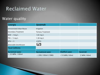 Water quality
Georgia Savannah
Unrestricted Urban Reuse Irrigation
Secondary Treatment Tertiary Treatment
BOD < 5mg/L 1.83 mg/L
TSS < 5 mg/L 1.38 mg/L
NTU < 3 .8 NTU
detectable disinfectant
Fecal Coliforms
Reclaimed water Recreational water Shellfish water Savannah
< 23 MPN /100ml
< 200/100ml (1986) <14 MPN/100ml 2 MPN/100ml
 