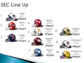 GEORGIA
"Bulldogs"
Athens, GA
114g/p/d
SOUTH CAROLINA
"Gamecocks"
Columbia, SC
180g/p/d
TENNESSEE
"Volunteers"
Knoxville, TN
147g/p/d
LOUISIANA STATE
"Tigers"
Baton Rouge, LA
182g/p/d
ARKANSAS
"Razorbacks"
Fayetteville, AR
138g/p/d
AUBURN
"Tigers"
Auburn, AL
109g/p/d
MISSISSIPPI
STATE
"Bulldogs"
Starkville, MS
161g/p/d
KENTUCKY
"Wildcats"
Lexington, KY
167g/p/d
VANDERBILT
"Commodores"
Nashville, TN
172g/p/dOle Miss
"Rebels"
Oxford, MS
117g/p/d
1
2
3
4
5
6
7
8
9
10
 