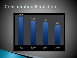 169
142
135
117
1993 2000 2005 2007
 