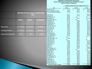 City Water Sewer Total
Savannah, GA 12.18$ 24.75$ 36.93$
All U.S. System Average 24.23 30.61 54.84
Southeast System Average 21.99 34.89 56.88
Atlanta, GA 31.91 77.17 109.08
Augusta, GA 25.67 37.76 63.43
Birmingham , AL 31.68 na na
Bradenton, FL 28.58 36.07 64.65
Broward County, FL 25.14 na na
Charleston, SC 19.03 56.28 75.31
Charlotte, NC 15.10 34.00 49.10
Chesterfield, VA 17.58 24.00 41.58
Clearwater, FL 35.97 43.80 79.77
Cobb County, GA 25.48 35.90 61.38
Columbia, SC 16.60 28.89 45.49
Columbus, GA 15.37 26.22 41.59
Conway, SC 18.50 21.99 40.49
Dalton, GA 13.78 19.36 33.14
Durham, NC 18.18 35.99 54.17
Fayetteville, NC 23.88 35.47 59.35
Ft. Lauderdale, FL 18.31 32.27 50.58
Greensboro, NC 21.90 29.20 51.10
Greenville, SC na 38.54 na
Gwinnett County, GA 34.68 33.81
High Point, NC na 45.93 na
Holloywood, FL 22.94 38.54 61.48
Jacksonville, FL 15.90 37.42 53.32
Kissimmee, FL 8.88 28.65 37.53
Lakeland, FL 17.35 31.11 48.46
Miami, FL 12.92 25.58 na
Mobile, AL 16.96 31.86 48.82
Mt. Pleasant, SC 25.61 34.37 59.98
Newport News, VA 31.51 na na
Pensacola, FL 19.93 35.84 55.77
Raleigh, NC 20.38 18.52 38.90
Richmond, VA 30.90 43.05 73.95
Sarasota, FL 34.13 53.58 87.71
Spartanburg, SC 19.73 42.80 62.53
St. Petersburg, FL 17.25 35.92 53.17
Suffolk, VA 26.50 28.80 55.30
Tallahasse, FL 15.06 42.25 57.31
Waycross, GA 25.85 33.00 58.85
Williamsburg, VA 19.44 20.94 40.38
Winston-Salem, NC 17.21 16.04 33.25
Southeast System Average 21.99 34.89 56.88
2008 Water and Wastewater Rate Survey
American Water Works Association and Raftelis Financial
Detail for Cities in Southeast
Residential Monthly Fee for usage of 1000 cu.ft.
Monthly Fee for usage of 1000 Cubic
Feet
Water Sewer Combined
Savannah $ 12.18 $ 24.75 $ 36.93
Average System $ 24.23 $ 30.61 $ 54.84
Savannah is less by 50% 19% 33%
 