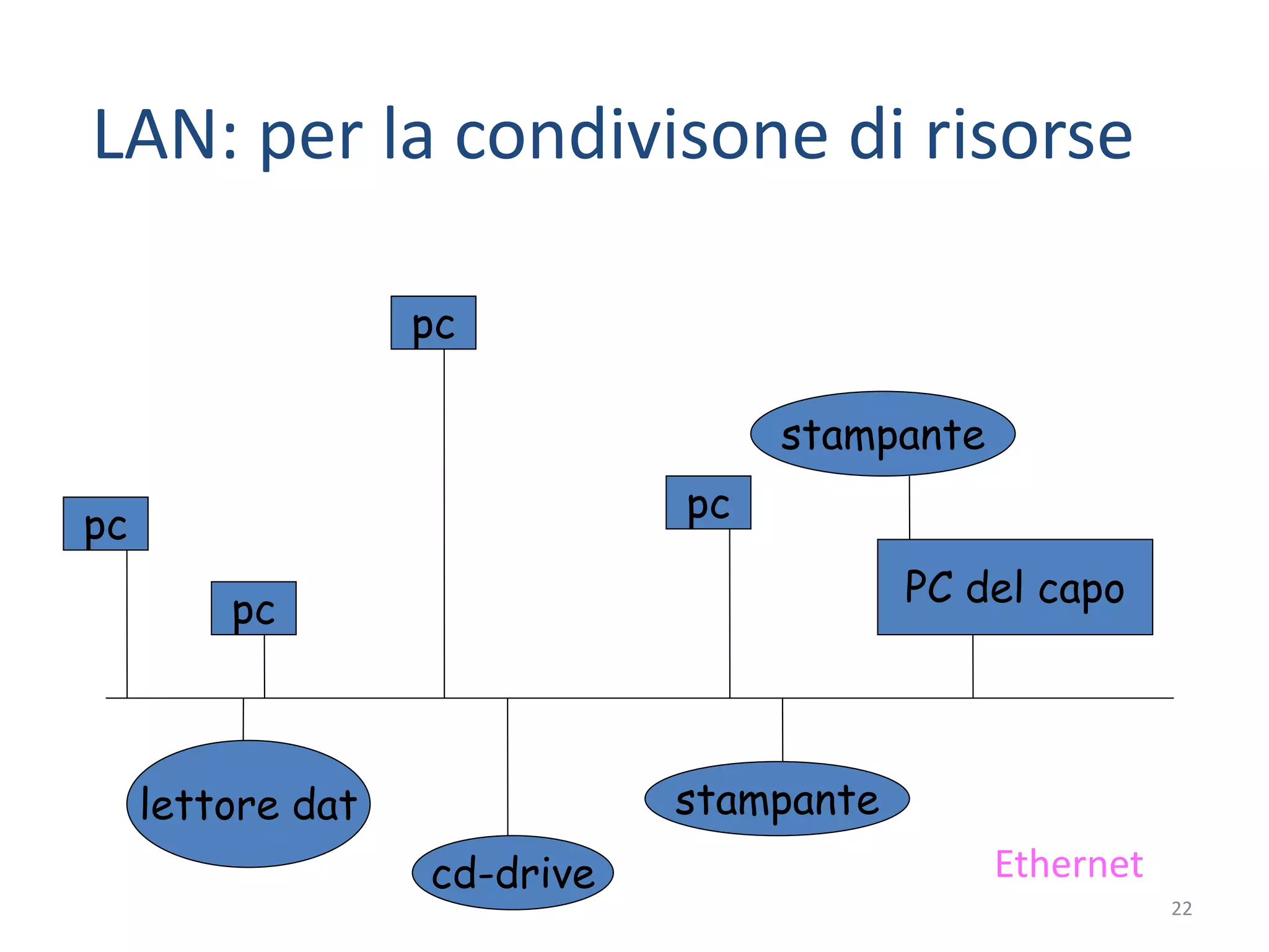 22
LAN: per la condivisone di risorse
pc
PC del capo
pc
pc
lettore dat stampante
cd-drive
stampante
pc
Ethernet
 