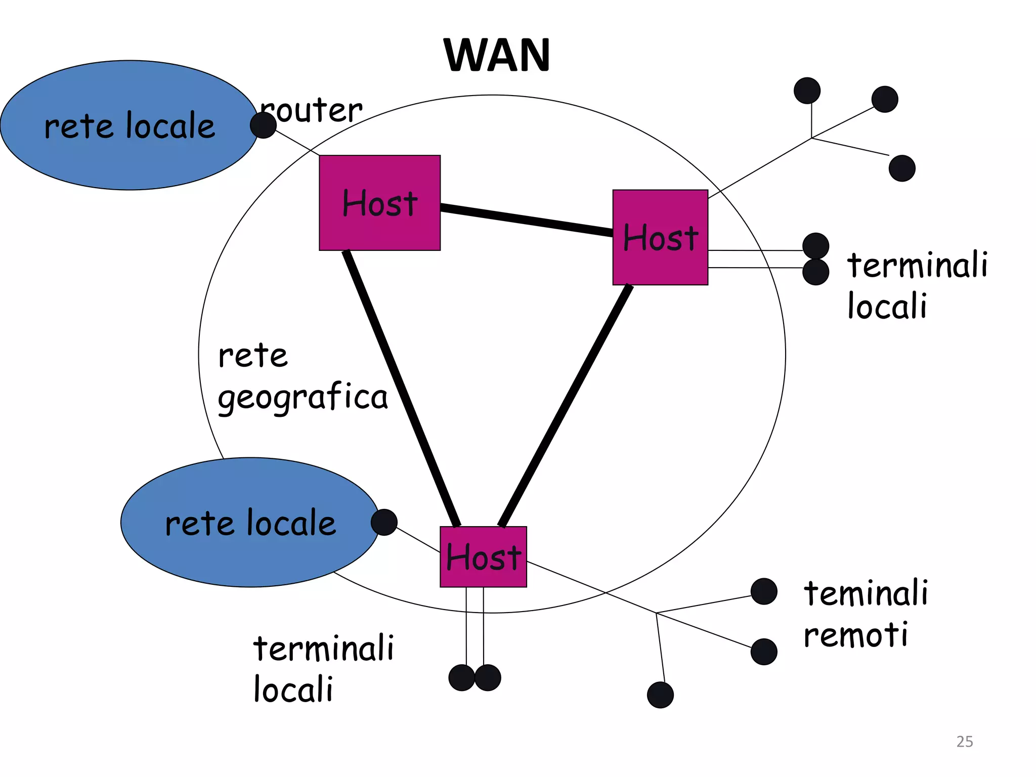 25
Host
Host
Host
rete
geografica
rete locale
terminali
locali
terminali
locali
teminali
remoti
routerrete locale
WAN
 