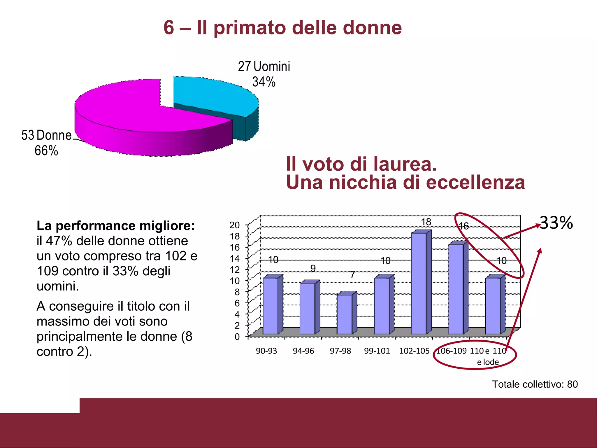 6 – Il primato   delle donne Totale collettivo: 80 Il voto di laurea.  Una nicchia di eccellenza 33% La   performance migliore: il 47% delle donne ottiene un voto compreso tra 102 e 109 contro il 33% degli uomini.  A conseguire il titolo con il massimo dei voti sono principalmente le donne (8 contro 2).  