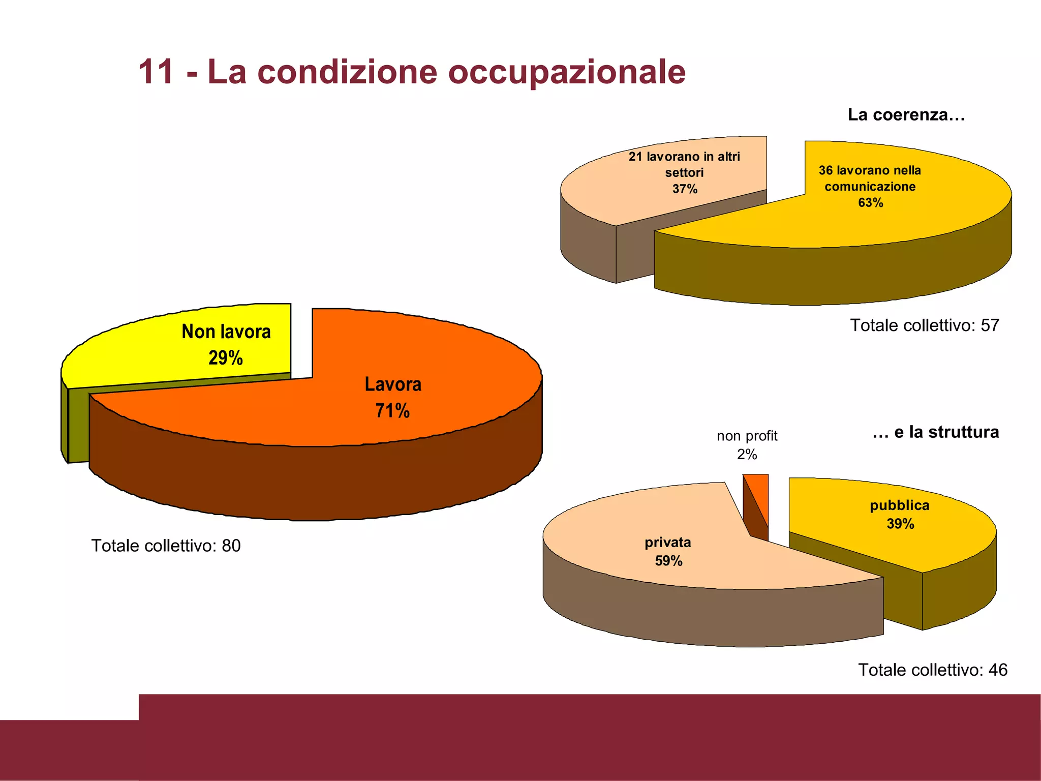 11 - La condizione occupazionale Totale collettivo: 80 Totale collettivo: 57 Totale collettivo: 46 …  e la struttura La coerenza… 