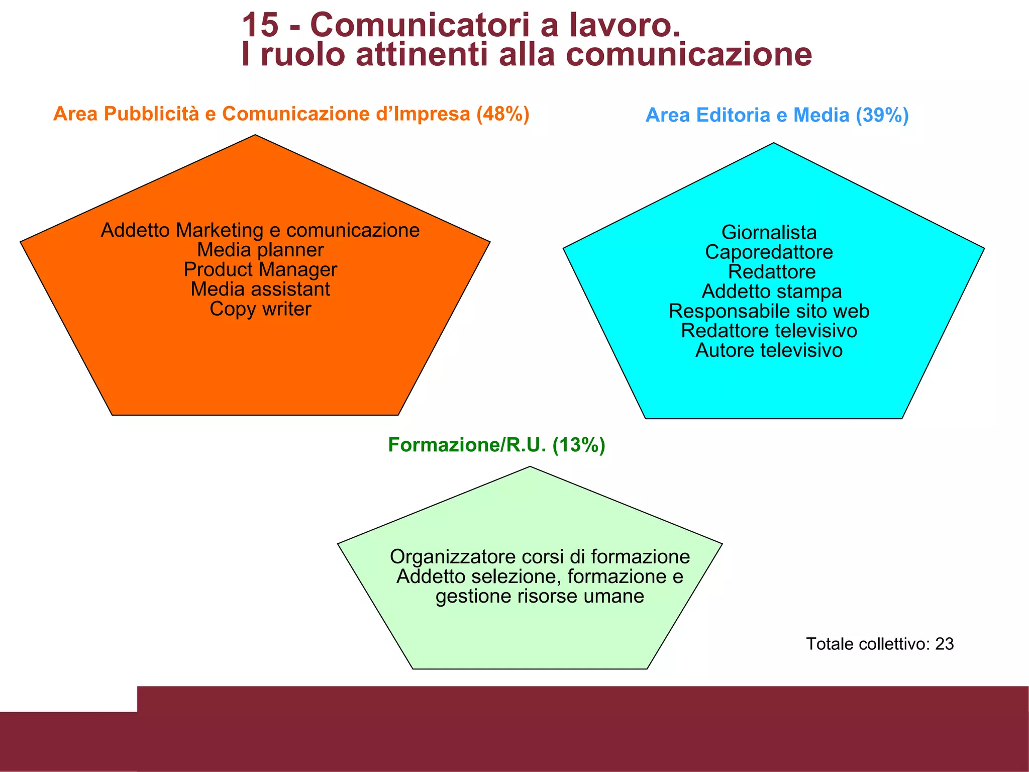 15 - Comunicatori a lavoro.  I ruolo attinenti alla comunicazione Formazione/R.U. (13%) Area Editoria e Media (39%) Area Pubblicità e Comunicazione d’Impresa (48%) Organizzatore corsi di formazione Addetto selezione, formazione e gestione risorse umane Giornalista  Caporedattore  Redattore Addetto stampa Responsabile sito web  Redattore televisivo  Autore televisivo  Addetto Marketing e comunicazione  Media planner  Product Manager  Media assistant  Copy writer  Totale collettivo: 23 