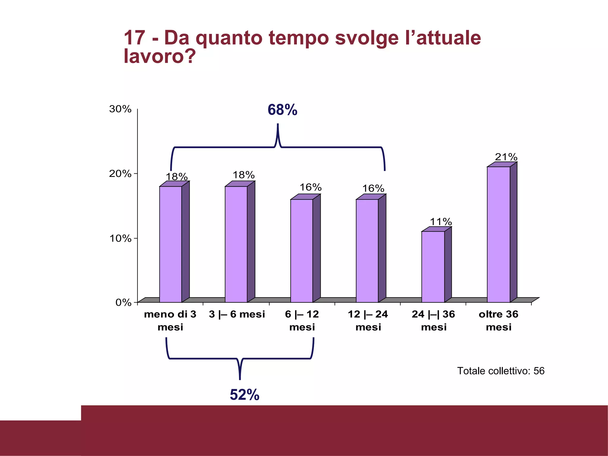 Totale collettivo: 56 17 - Da quanto tempo svolge l’attuale lavoro? 68% 52% 