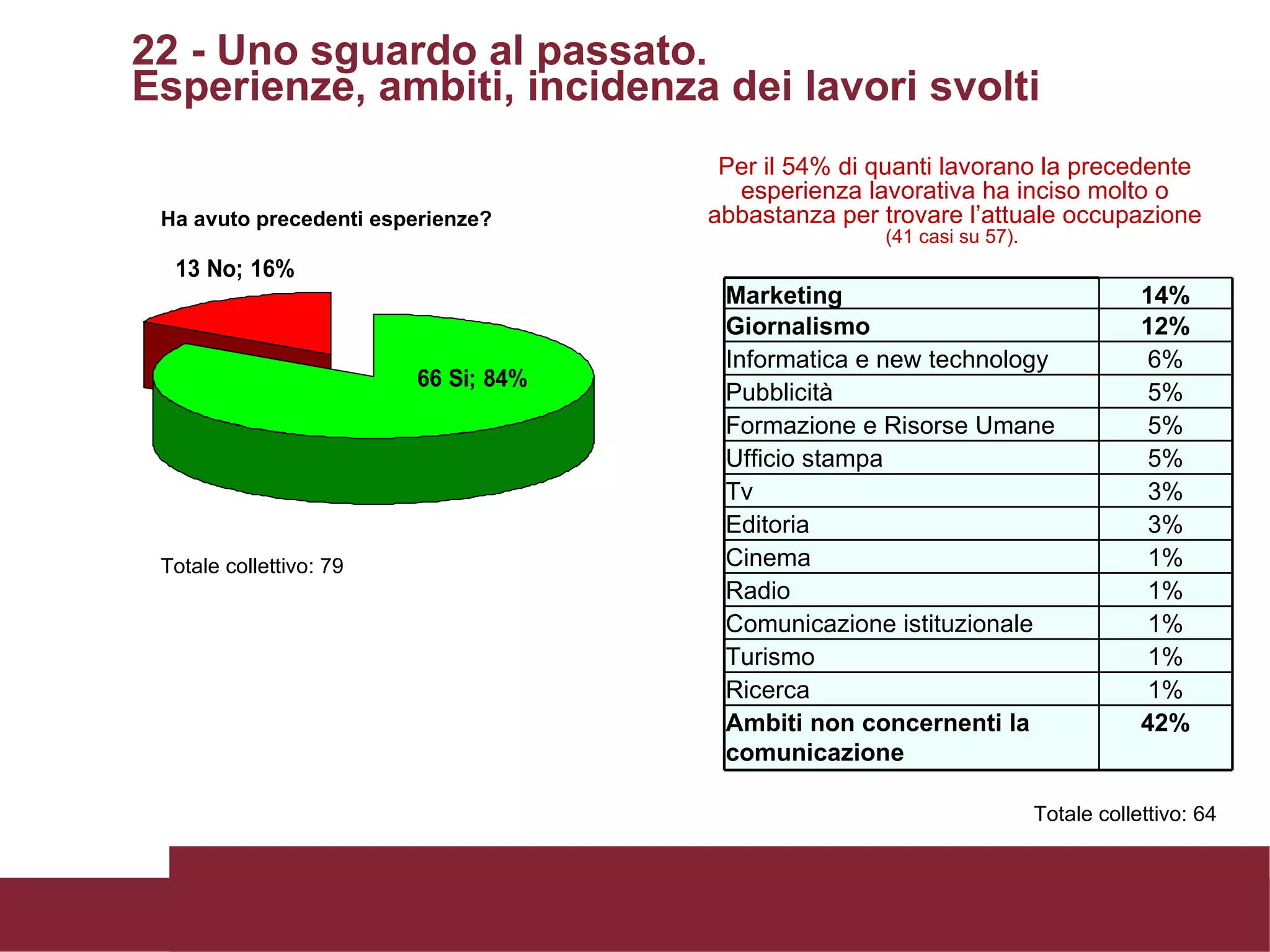 22 - Uno sguardo al passato.  Esperienze, ambiti, incidenza dei lavori svolti Per il 54% di quanti lavorano la precedente esperienza lavorativa ha inciso molto o abbastanza per trovare l’attuale occupazione (41 casi su 57).  Totale collettivo: 64 Totale collettivo: 79 Ha avuto precedenti esperienze? Marketing 14% Giornalismo 12% Informatica e new technology 6% Pubblicità 5% Formazione e Risorse Umane 5% Ufficio stampa 5% Tv 3% Editoria 3% Cinema 1% Radio 1% Comunicazione istituzionale 1% Turismo 1% Ricerca 1% Ambiti non concernenti la comunicazione 42% 