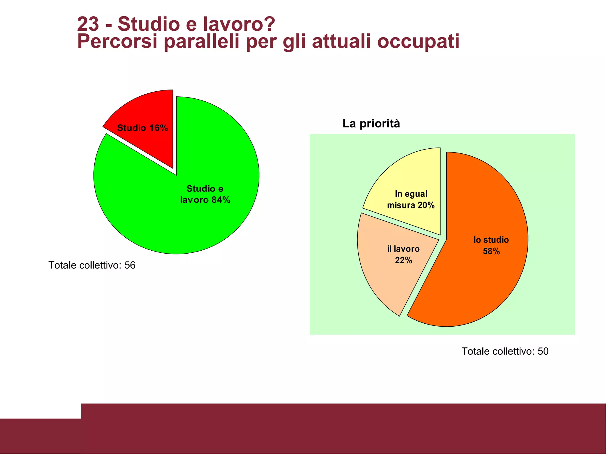 23 - Studio e lavoro?  Percorsi paralleli per gli attuali occupati  Totale collettivo: 56  Totale collettivo: 50 La priorità 