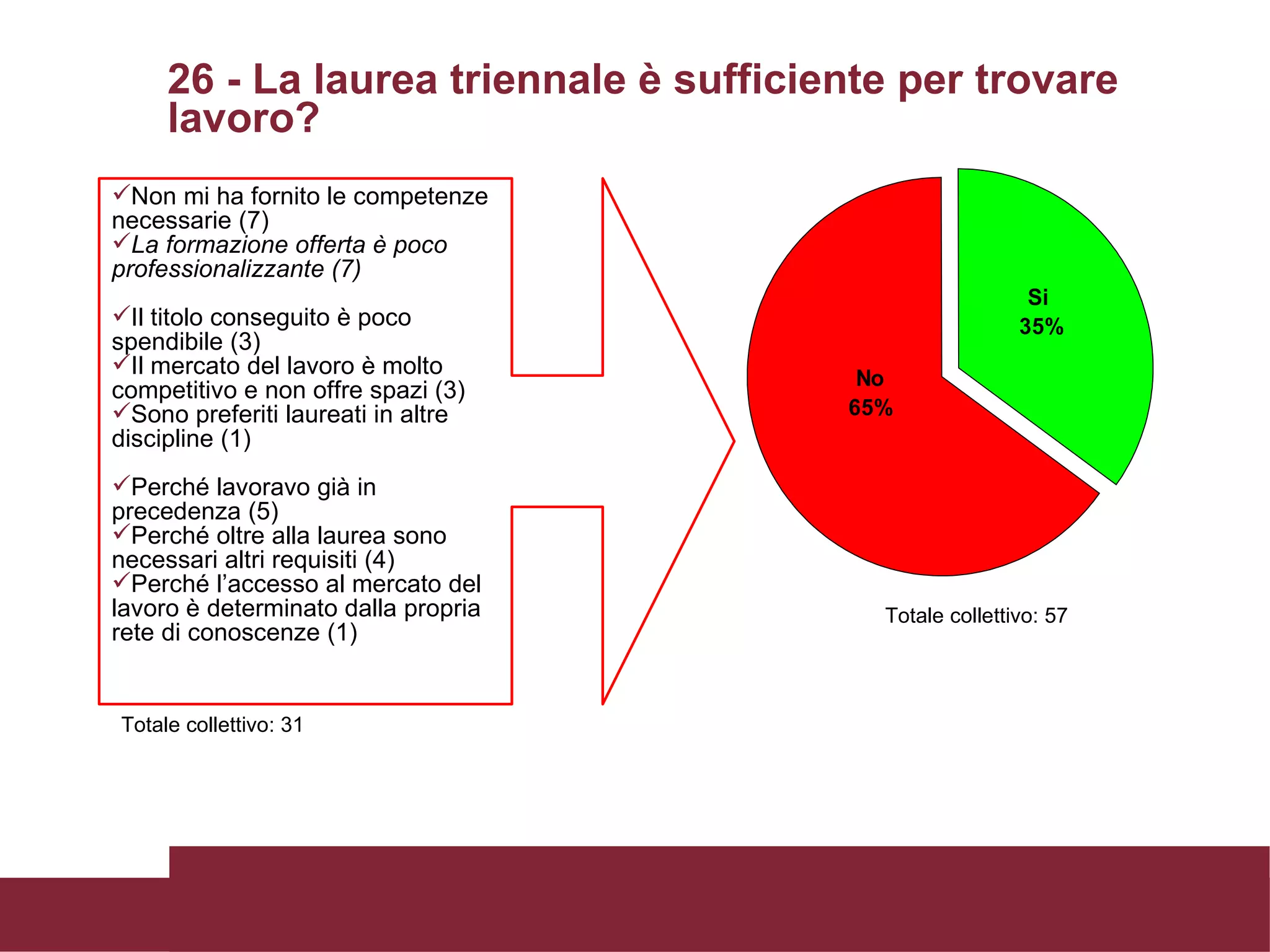26 - La laurea triennale è sufficiente per trovare lavoro? Totale collettivo: 57 Totale collettivo: 31 Non mi ha fornito le competenze necessarie (7) La formazione offerta è poco professionalizzante (7) Il titolo conseguito è poco spendibile (3) Il mercato del lavoro è molto competitivo e non offre spazi (3) Sono preferiti laureati in altre discipline (1) Perché lavoravo già in precedenza (5) Perché oltre alla laurea sono necessari altri requisiti (4) Perché l’accesso al mercato del lavoro è determinato dalla propria rete di conoscenze (1) 
