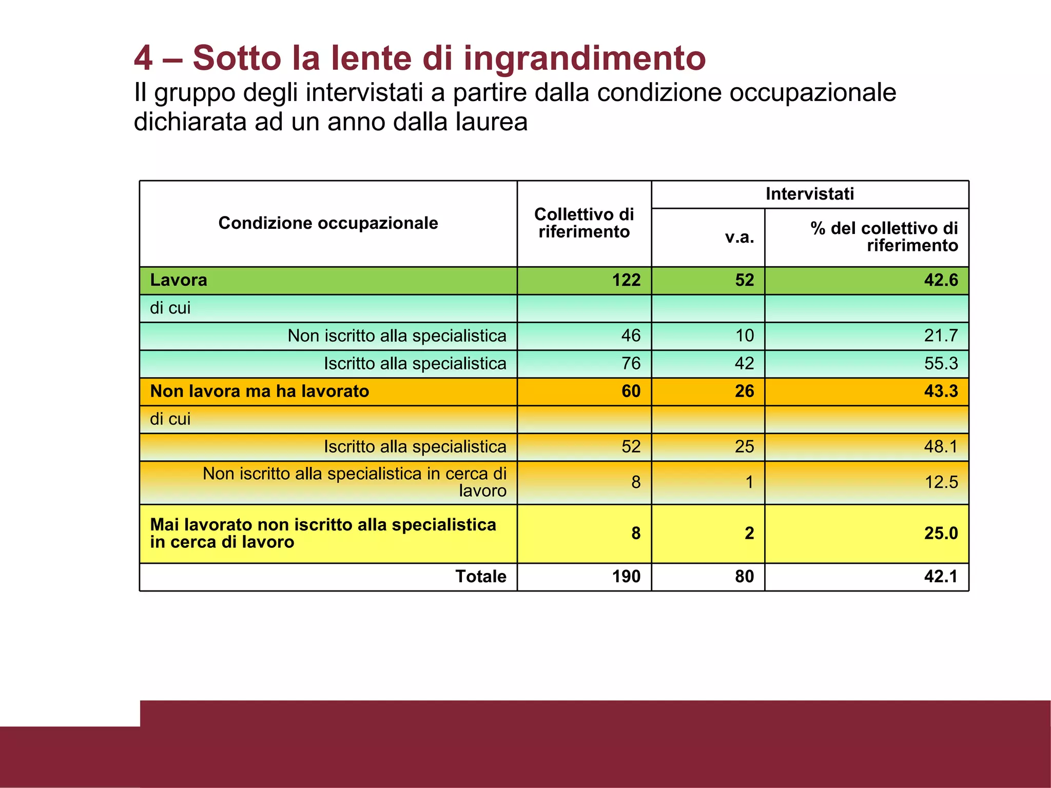 4 – Sotto la lente di ingrandimento Il gruppo degli intervistati a partire dalla condizione occupazionale dichiarata ad un anno dalla laurea Condizione occupazionale Collettivo di riferimento Intervistati v.a. % del collettivo di riferimento Lavora 122 52 42.6 di cui       Non iscritto alla specialistica 46 10 21.7 Iscritto alla specialistica 76 42 55.3 Non lavora ma ha lavorato 60 26 43.3 di cui       Iscritto alla specialistica 52 25 48.1 Non iscritto alla specialistica in cerca di lavoro 8 1 12.5 Mai lavorato non iscritto alla specialistica in cerca di lavoro 8 2 25.0 Totale 190 80 42.1 