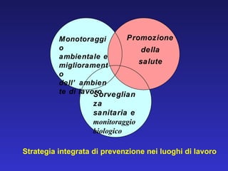 Strategia integrata di prevenzione nei luoghi di lavoro Sorveglianza  sanitaria e monitoraggio biologico Monotoraggio  ambientale e  miglioramento  dell’ambiente di lavoro Promozione  della  salute 